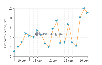 Прогноз погоды в Багинбун