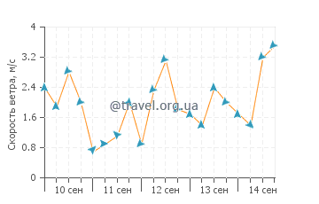 Прогноз погоды в Баи Анг