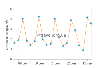 Прогноз погоды в Баия де Гуантанамо