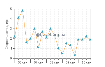 Прогноз погоды в Бакио