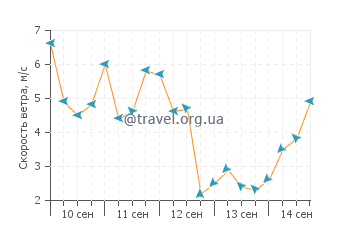 Прогноз погоды в Балибаго