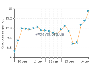 Прогноз погоды в Баллинскеллигс