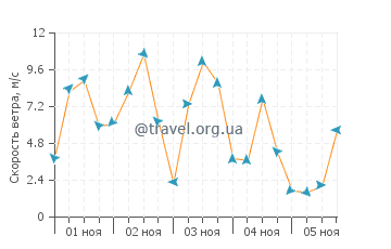 Прогноз погоды в Бальнеарио Эль Кондор