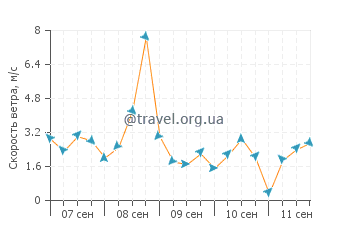 Прогноз погоды в Бальтар