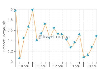 Прогноз погоды в Бандар-Лабуане