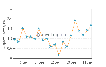 Прогноз погоды в Бандар-Лампунге