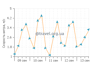 Прогноз погоды в Бандоне