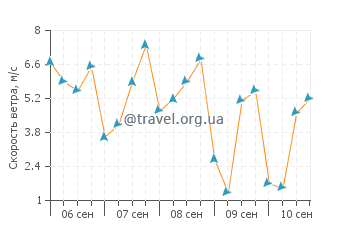 Прогноз погоды в Бандырме