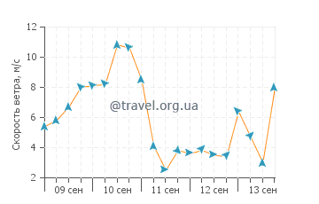 Прогноз погоды в Банфе
