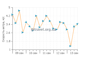 Прогноз погоды в Банг-Тао Бич
