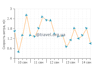 Прогноз погоды в Бараге
