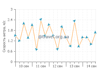 Прогноз погоды в Басаи