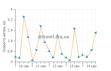Прогноз погоды в Басеи