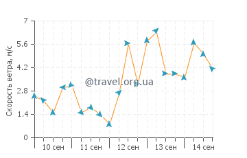 Прогноз погоды в Батаме