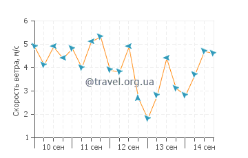 Прогноз погоды в Батангас