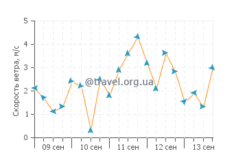 Прогноз погоды в Баттерворте