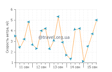 Прогноз погоды в Баттикалое