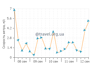 Прогноз погоды в Беджаия