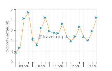 Прогноз погоды в Бейвью