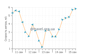 Прогноз погоды в Бека Лагун
