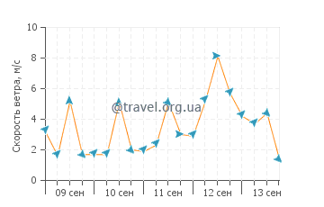 Прогноз погоды в Бехшехре