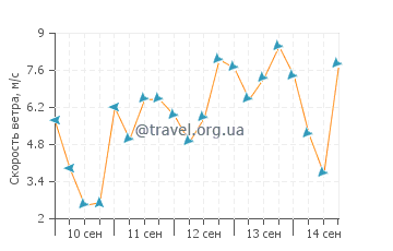 Прогноз погоды в Беллэра