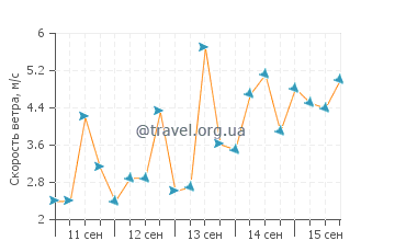 Прогноз погоды в Беллерайв