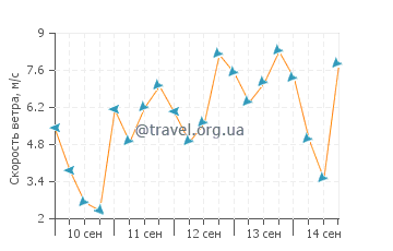 Прогноз погоды в Бен Т Дэвис Бич