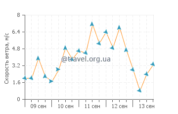 Прогноз погоды в Бендер-Энзели