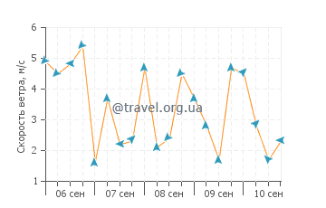 Прогноз погоды в Бенитачель