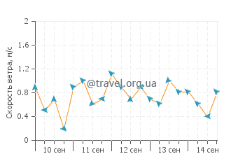 Прогноз погоды в Бентенг