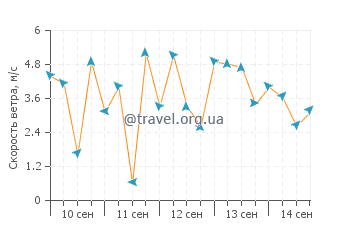 Прогноз погоды в Бентон Харборе