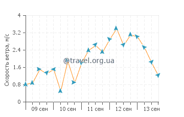 Прогноз погоды в Берч Бэй