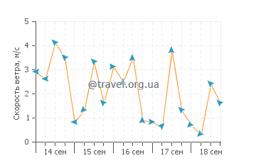 Прогноз погоды в Бертиоге