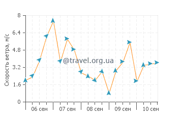 Прогноз погоды в Бетансосе