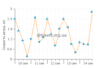 Прогноз погоды в Бикинг