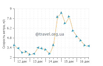 Прогноз погоды в Бин Пойнт