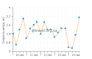 Прогноз погоды в Бинтулу