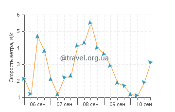 Прогноз погоды в Бланесе