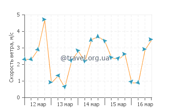 Прогноз погоды в Блэкис Бич