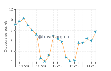 Прогноз погоды в Блок айленде