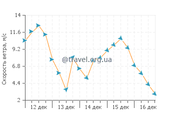 Прогноз погоды в Блю Хилл