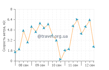 Прогноз погоды в Бодуке