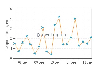 Прогноз погоды в Бофе