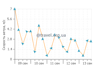 Прогноз погоды в Бохе