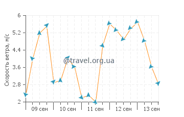 Прогноз погоды в Бокилии