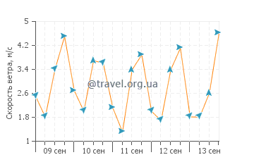 Прогноз погоды в Болинасе