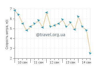 Прогноз погоды в Бонфиш Пойнт