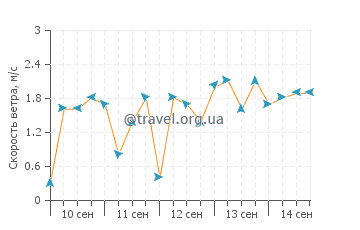 Прогноз погоды в Бонтанге