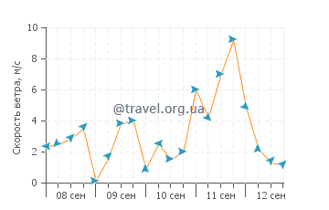 Прогноз погоды в Борм-Ле-Мимоза